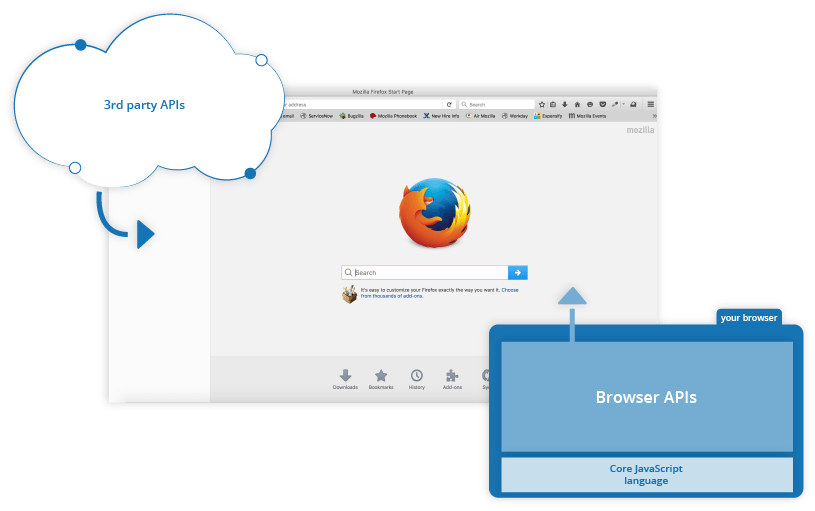 Ein Screenshot des Browsers mit der geöffneten Startseite des Firefox-Browsers. Es gibt APIs, die standardmäßig in den Browser integriert sind. Drittanbieter-APIs sind nicht standardmäßig in den Browser integriert. Ihr Code und ihre Informationen müssen aus dem Web abgerufen werden, um sie zu nutzen.
