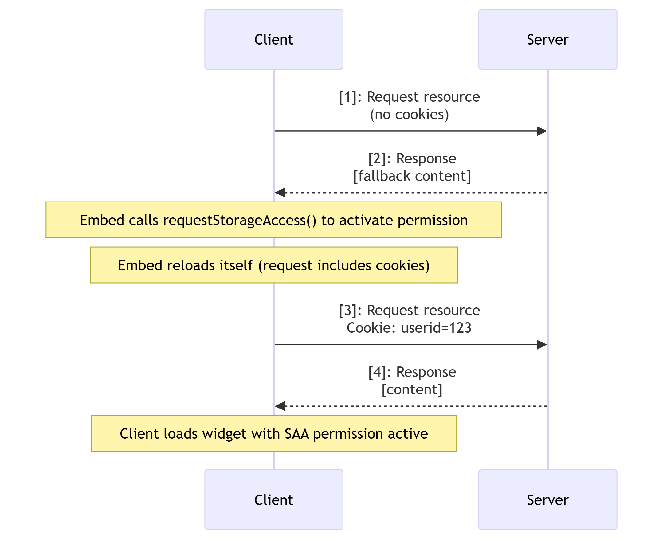 Storage API workflow - activate storage-access permission