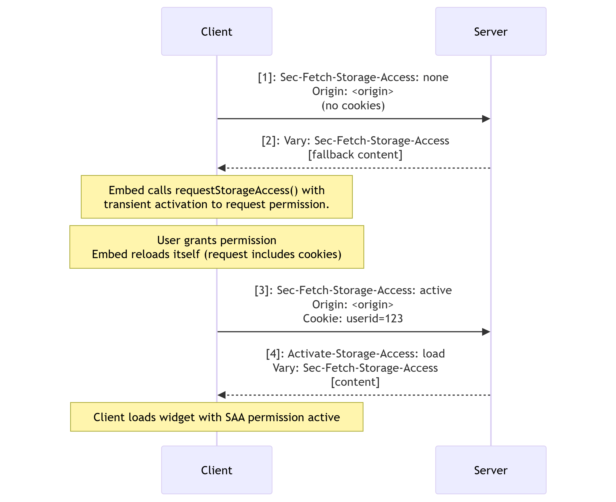 Storage access header workflow - without storage-access permission