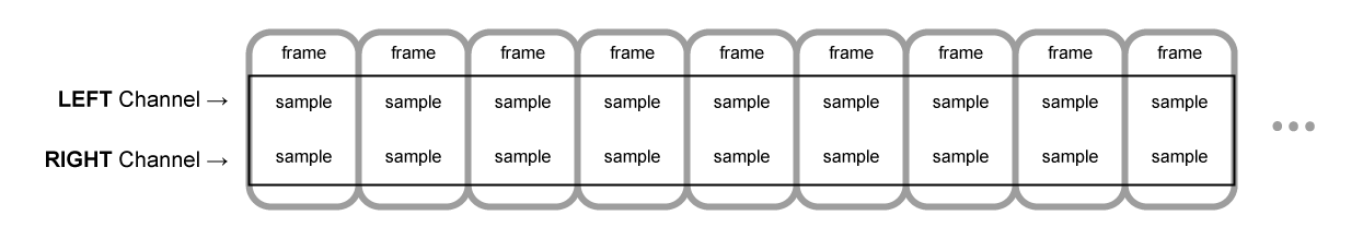 Ein Diagramm, das mehrere Frames in einem Audiopuffer als lange Reihe zeigt. Jeder enthält zwei Samples, da der Puffer zwei Kanäle hat und somit Stereo ist.